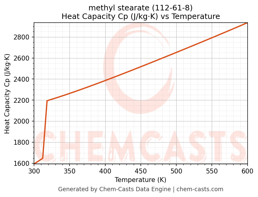 Heat Capacity (Cp) vs Temperature chart for methyl stearate (CAS 112-61-8)