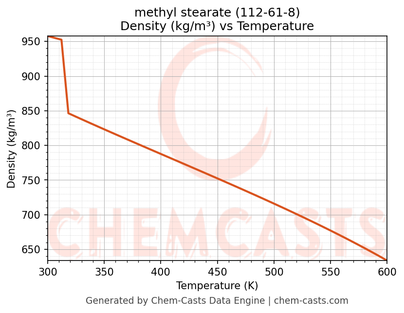 Density vs Temperature chart for methyl stearate (CAS 112-61-8)