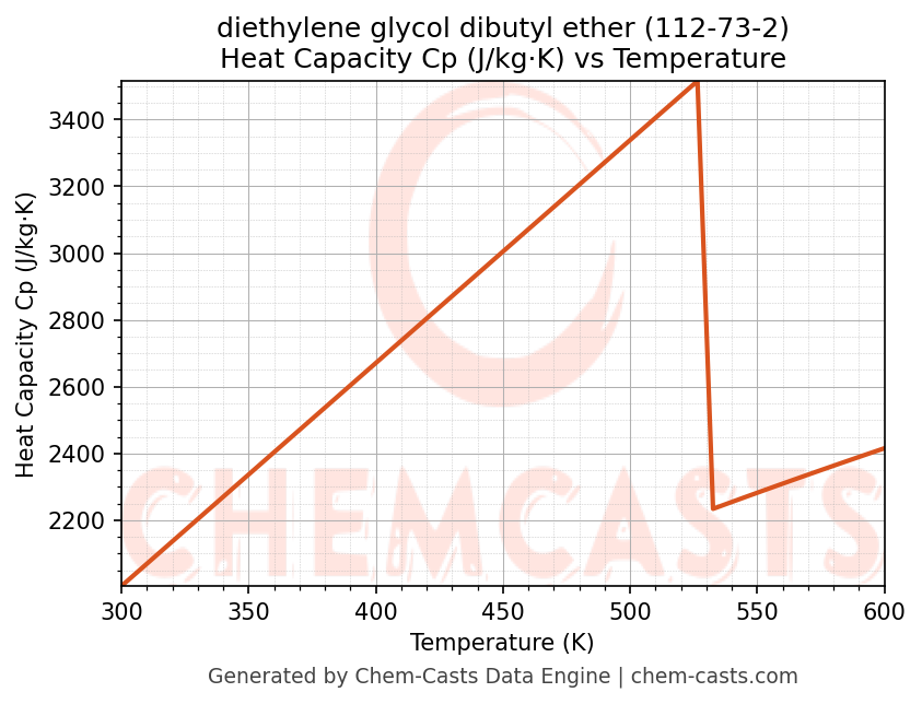 Heat Capacity (Cp) vs Temperature chart for diethylene glycol dibutyl ether (CAS 112-73-2)