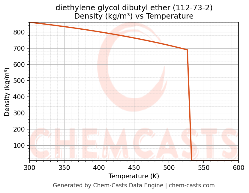 Density vs Temperature chart for diethylene glycol dibutyl ether (CAS 112-73-2)