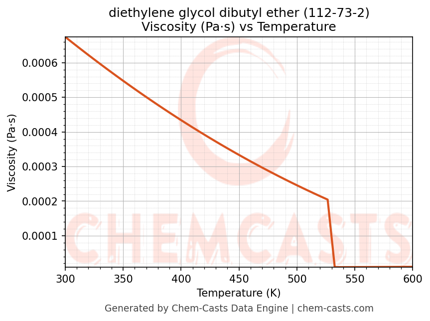 Viscosity vs Temperature chart for diethylene glycol dibutyl ether (CAS 112-73-2)