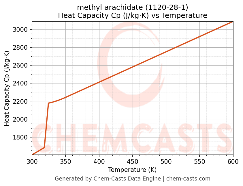 Heat Capacity (Cp) vs Temperature chart for methyl arachidate (CAS 1120-28-1)