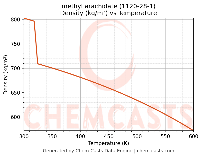 Density vs Temperature chart for methyl arachidate (CAS 1120-28-1)
