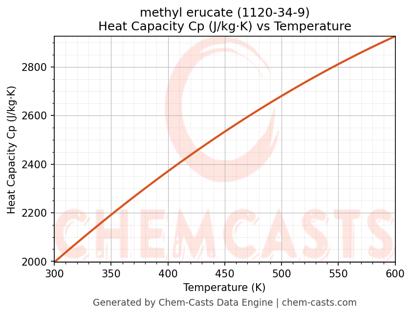 Heat Capacity (Cp) vs Temperature chart for methyl erucate (CAS 1120-34-9)