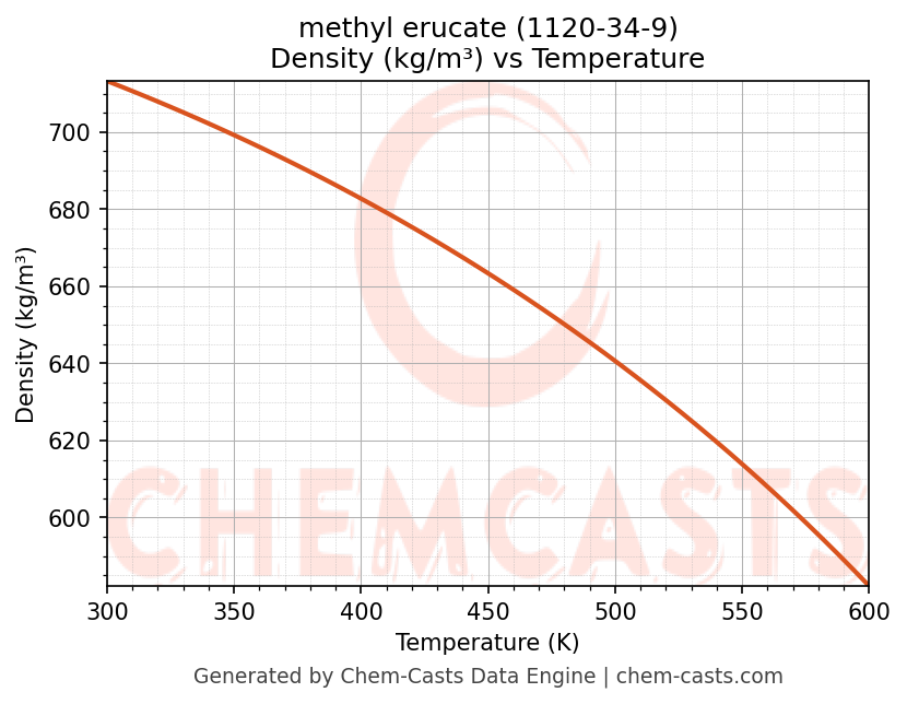 Density vs Temperature chart for methyl erucate (CAS 1120-34-9)