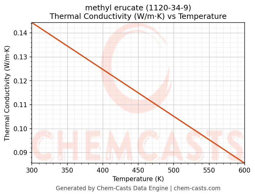Thermal Conductivity vs Temperature chart for methyl erucate (CAS 1120-34-9)