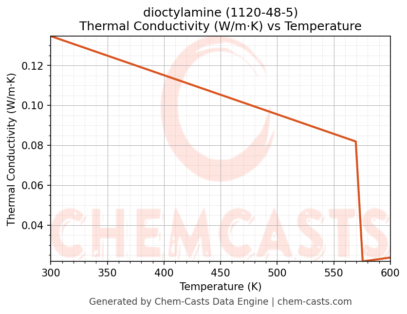 Thermal Conductivity vs Temperature chart for dioctylamine (CAS 1120-48-5)