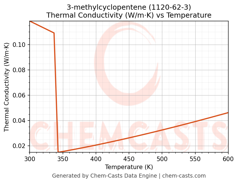 Thermal Conductivity vs Temperature chart for 3-methylcyclopentene (CAS 1120-62-3)