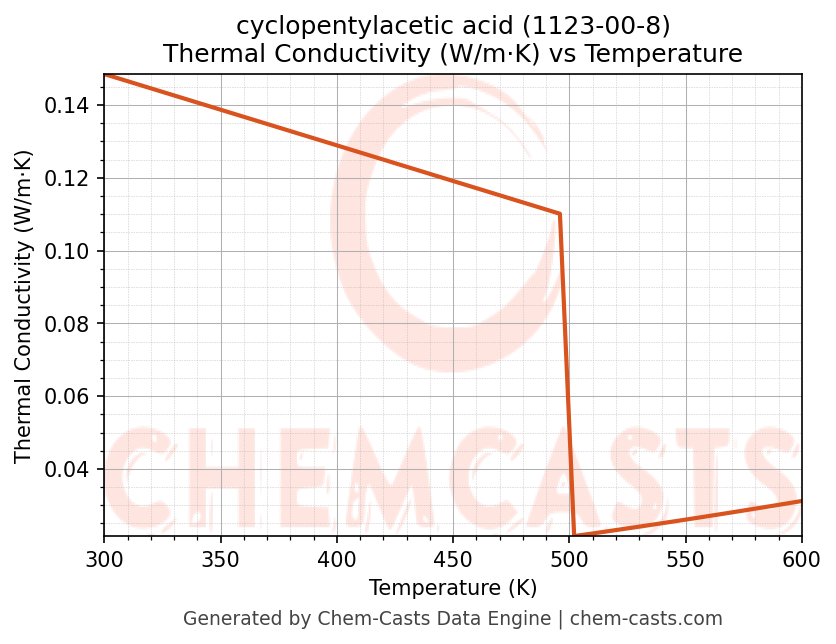 Thermal Conductivity vs Temperature chart for cyclopentylacetic acid (CAS 1123-00-8)