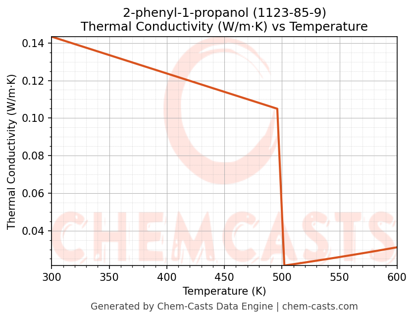 Thermal Conductivity vs Temperature chart for 2-phenyl-1-propanol (CAS 1123-85-9)