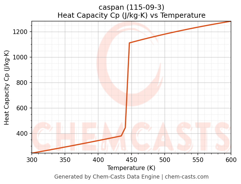 Heat Capacity (Cp) vs Temperature chart for caspan (CAS 115-09-3)