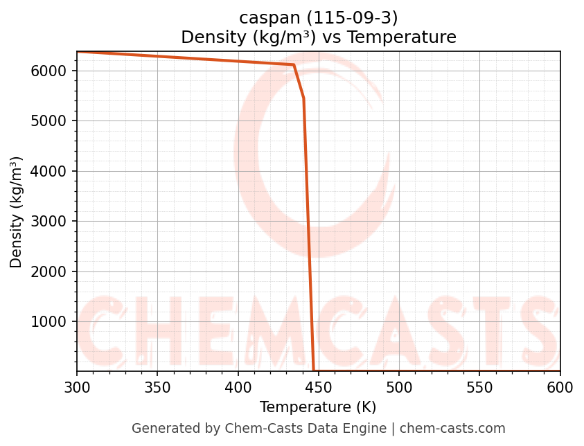 Density vs Temperature chart for caspan (CAS 115-09-3)