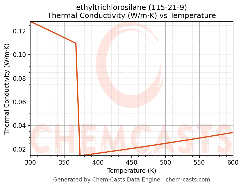 Thermal Conductivity vs Temperature chart for ethyltrichlorosilane (CAS 115-21-9)