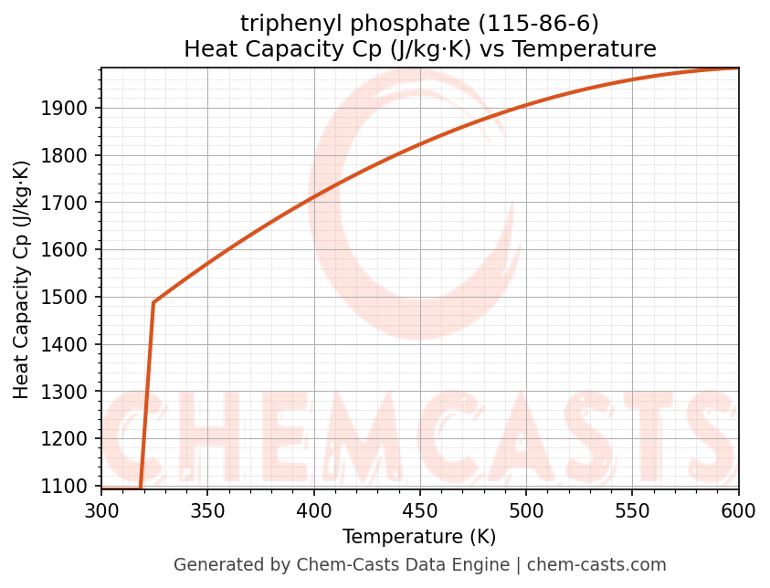 Heat Capacity (Cp) vs Temperature chart for triphenyl phosphate (CAS 115-86-6)