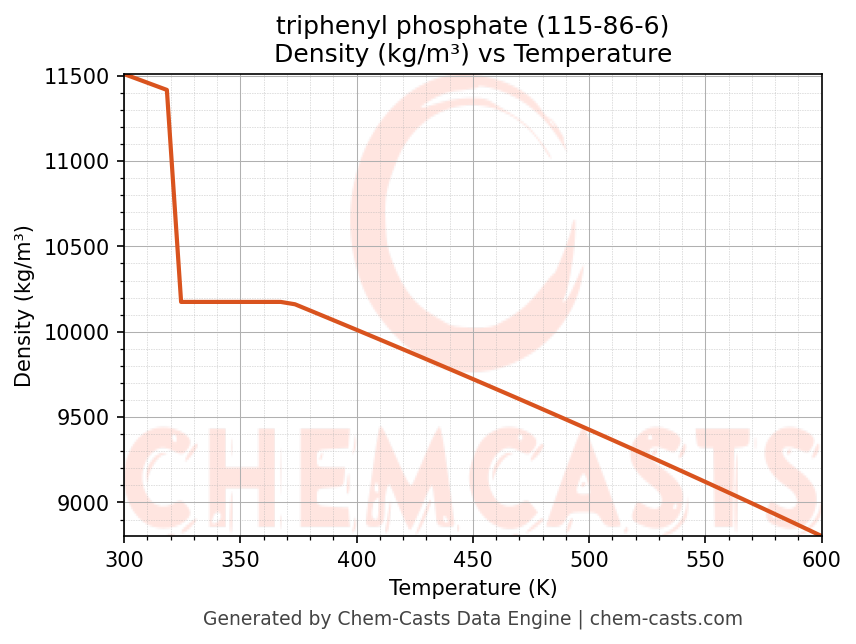 Density vs Temperature chart for triphenyl phosphate (CAS 115-86-6)