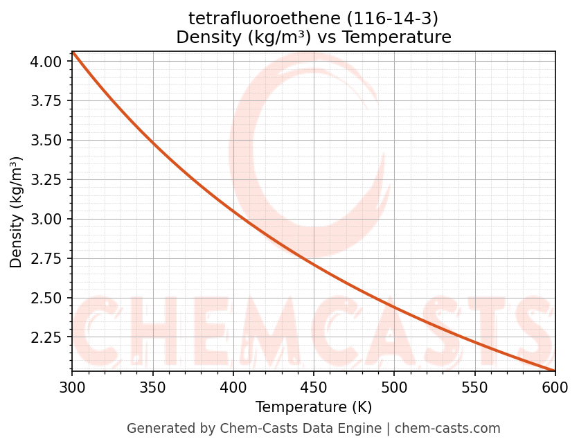 Density vs Temperature chart for tetrafluoroethene (CAS 116-14-3)