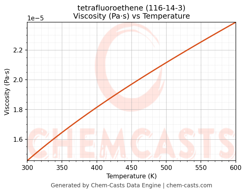 Viscosity vs Temperature chart for tetrafluoroethene (CAS 116-14-3)