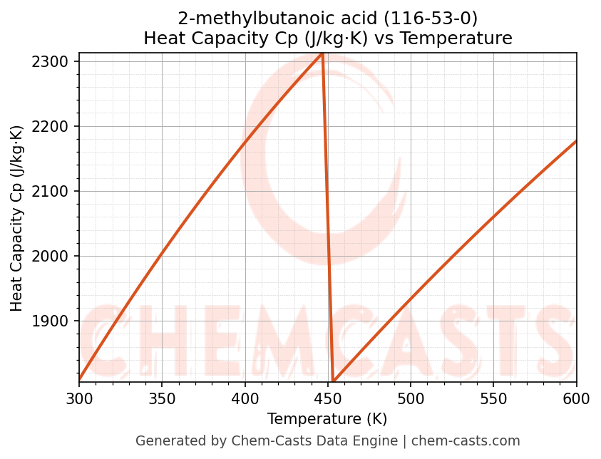Heat Capacity (Cp) vs Temperature chart for 2-methylbutanoic acid (CAS 116-53-0)