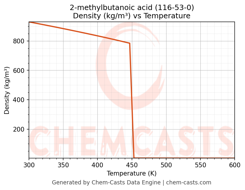 Density vs Temperature chart for 2-methylbutanoic acid (CAS 116-53-0)