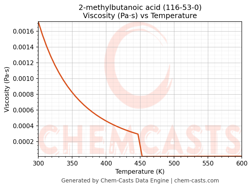 Viscosity vs Temperature chart for 2-methylbutanoic acid (CAS 116-53-0)