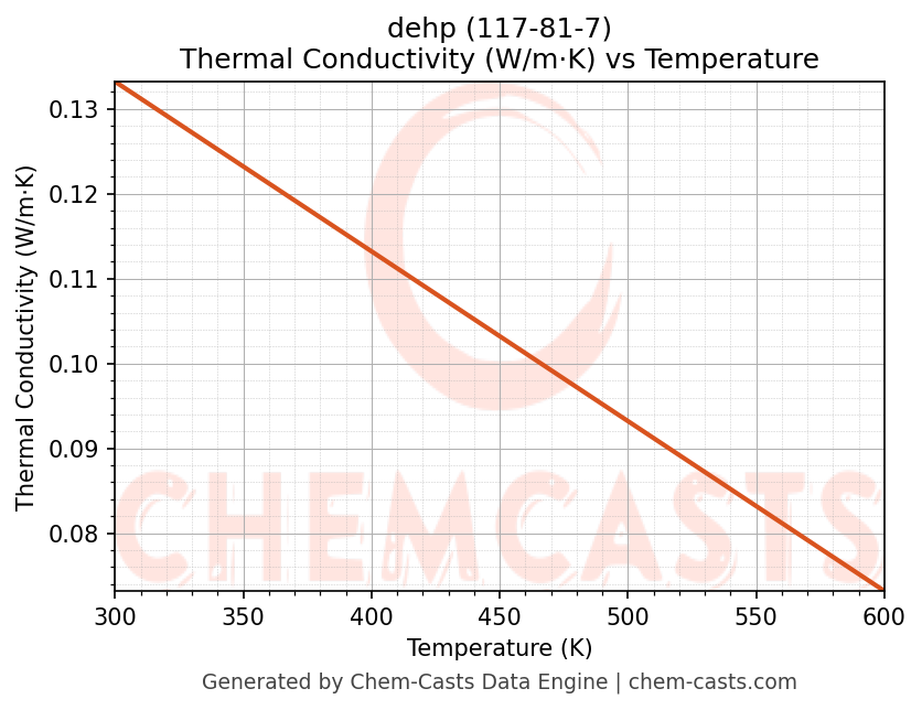 Thermal Conductivity vs Temperature chart for dehp (CAS 117-81-7)