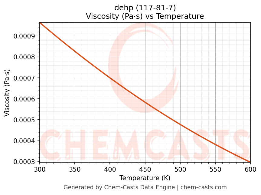 Viscosity vs Temperature chart for dehp (CAS 117-81-7)