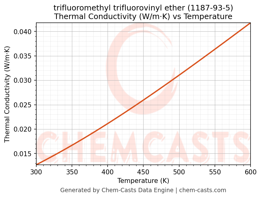 Thermal Conductivity vs Temperature chart for trifluoromethyl trifluorovinyl ether (CAS 1187-93-5)