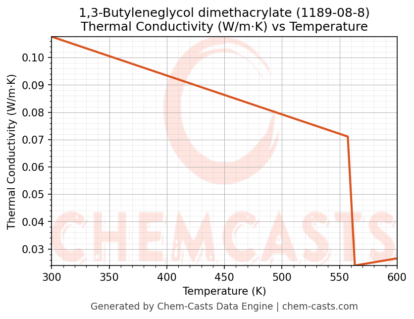 Thermal Conductivity vs Temperature chart for 1,3-Butyleneglycol dimethacrylate (CAS 1189-08-8)