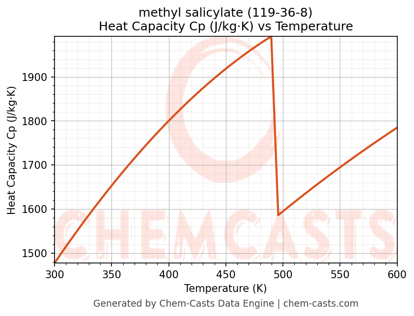 Heat Capacity (Cp) vs Temperature chart for methyl salicylate (CAS 119-36-8)