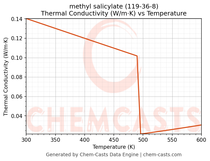 Thermal Conductivity vs Temperature chart for methyl salicylate (CAS 119-36-8)