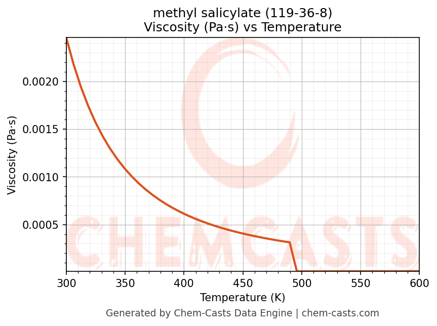 Viscosity vs Temperature chart for methyl salicylate (CAS 119-36-8)