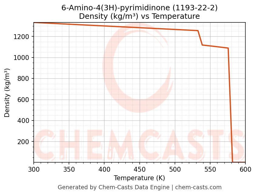 Density vs Temperature chart for 6-Amino-4(3H)-pyrimidinone (CAS 1193-22-2)
