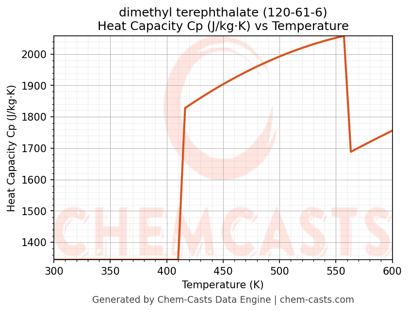 Heat Capacity (Cp) vs Temperature chart for dimethyl terephthalate (CAS 120-61-6)