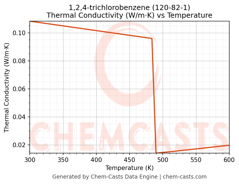 Thermal Conductivity vs Temperature chart for 1,2,4-trichlorobenzene (CAS 120-82-1)