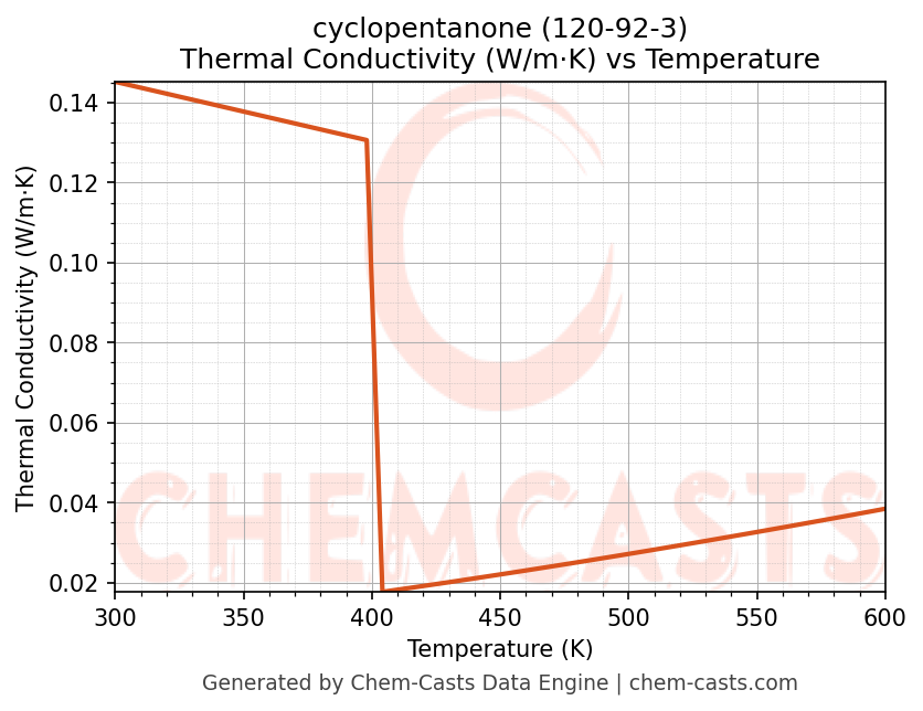 Thermal Conductivity vs Temperature chart for cyclopentanone (CAS 120-92-3)
