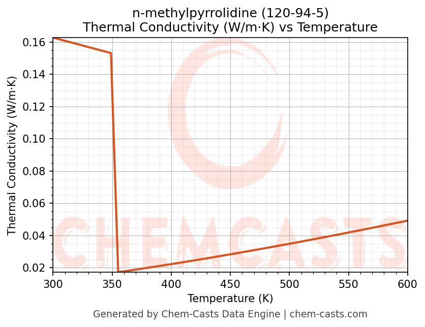 Thermal Conductivity vs Temperature chart for n-methylpyrrolidine (CAS 120-94-5)