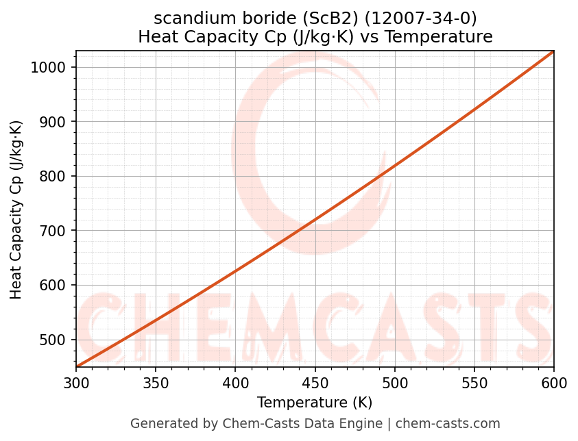 Heat Capacity (Cp) vs Temperature chart for scandium boride (ScB2) (CAS 12007-34-0)