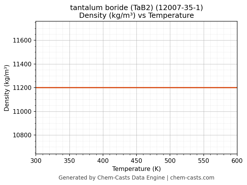 Density vs Temperature chart for tantalum boride (TaB2) (CAS 12007-35-1)