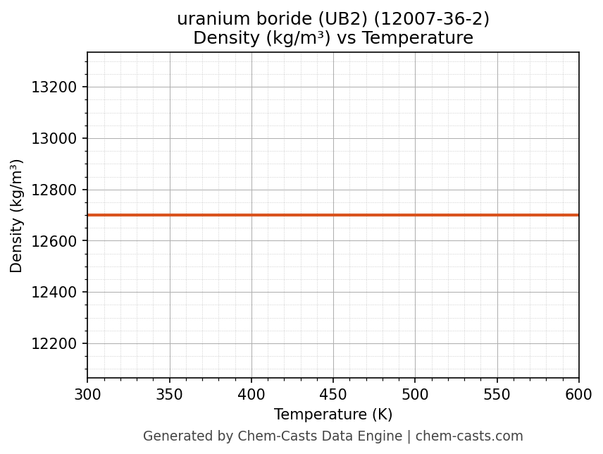 Density vs Temperature chart for uranium boride (UB2) (CAS 12007-36-2)