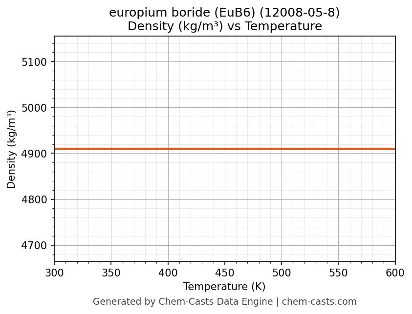 Density vs Temperature chart for europium boride (EuB6) (CAS 12008-05-8)