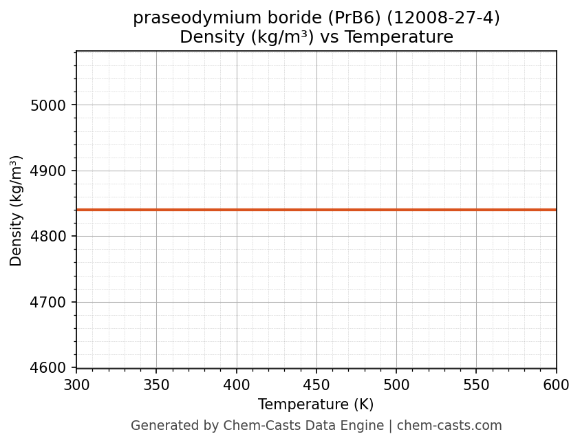 Density vs Temperature chart for praseodymium boride (PrB6) (CAS 12008-27-4)