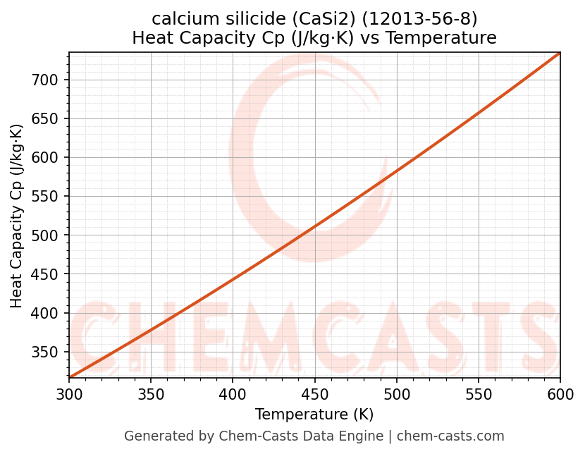 Heat Capacity (Cp) vs Temperature chart for calcium silicide (CaSi2) (CAS 12013-56-8)