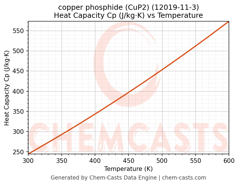 Heat Capacity (Cp) vs Temperature chart for copper phosphide (CuP2) (CAS 12019-11-3)