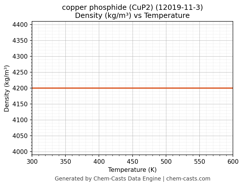 Density vs Temperature chart for copper phosphide (CuP2) (CAS 12019-11-3)
