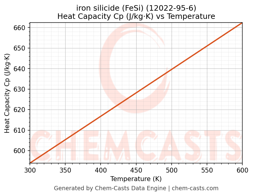 Heat Capacity (Cp) vs Temperature chart for iron silicide (FeSi) (CAS 12022-95-6)