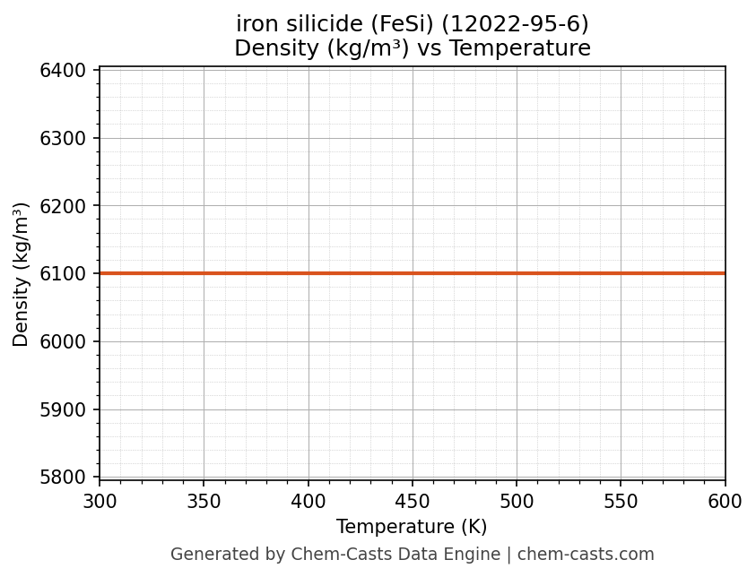 Density vs Temperature chart for iron silicide (FeSi) (CAS 12022-95-6)