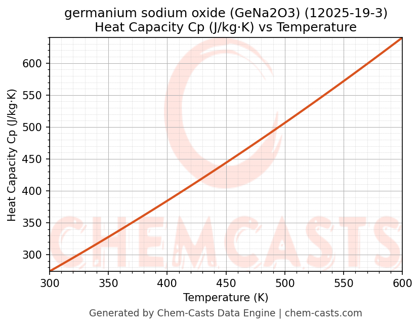 Heat Capacity (Cp) vs Temperature chart for germanium sodium oxide (GeNa2O3) (CAS 12025-19-3)