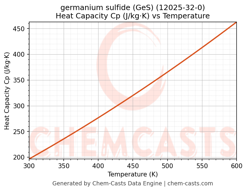 Heat Capacity (Cp) vs Temperature chart for germanium sulfide (GeS) (CAS 12025-32-0)