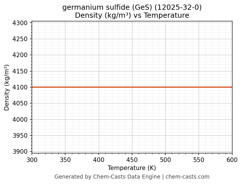 Density vs Temperature chart for germanium sulfide (GeS) (CAS 12025-32-0)