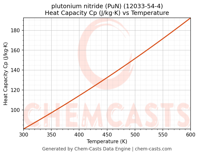 Heat Capacity (Cp) vs Temperature chart for plutonium nitride (PuN) (CAS 12033-54-4)